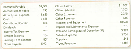 Preparing an Income Statement, Statement of Retained Earnings, and Balance Sheet  The following information was reported in the December 31, 2010, financial statements of Southwest Airlines, Inc. (listed alphabetically, amounts in millions).     1. Prepare an income statement for the year ended December 31, 2010. 2. Prepare a statement of retained earnings for the year ended December 31, 2010. TIP : Assume the balance in retained earnings was $4,971 (million) at January 1, 2010. 3. Prepare a balance sheet at December 31, 2010. 4. Using the balance sheet, indicate whether the total assets of Southwest Airlines at the end of the year were financed primarily by liabilities or stockholders' equity.