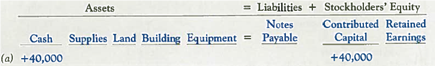 Determining Financial Statement Effects of Various Transactions  Ag Bio Tech (ABT) was organized on January 1, 2013 by four friends. Each organizer invested $10,000 in the company and, in turn, was issued 8,000 shares of common stock. To date, they are the only stockholders. During the first month (January 2013), the company had the following five events: a. Collected a total of $40,000 from the organizers and, in turn, issued common stock. b. Purchased a building for $65,000, equipment for $16,000, and three acres of land for $18,000; paid $13,000 in cash and signed a note for the balance, which is due to be paid in 15 years. c. One stockholder reported to the company that 500 shares of his ABT stock had been sold and transferred to another stockholder for $5,000 cash. d. Purchased supplies for $3,000 cash. e. Sold one acre of land for $6,000 cash to another company. Required:  1. Was ABT organized as a partnership or corporation Explain the basis for your answer. 2. During the first month, the records of the company were inadequate. You were asked to prepare a summary of the preceding transactions. To develop a quick assessment of their economic effects on ABT, you have decided to complete the spreadsheet that follows and to use plus (+) for increases and minus ( ) for decreases for each account. TIP: Transaction ( a ) is presented below as an example.     3. Did you include the transaction between the two stockholders-event ( c )-in the spreadsheet Why  TIP: Think about whether this event caused ABT to receive or give up anything. 4. Based only on the completed spreadsheet, provide the following amounts (show computations): a. Total assets at the end of the month. b. Total liabilities at the end of the month. c. Total stockholders' equity at the end of the month. d. Cash balance at the end of the month. e. Total current assets at the end of the month. 5. As of January 31, 2013 has the financing for ABT's investment in assets primarily come from liabilities or stockholders' equity
