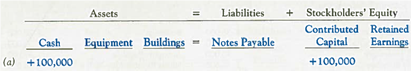 Determining Financial Statement Effects of Various Transactions  Mallard Incorporated (MI) is a small manufacturing company that makes model trains to sell to toy stores. It has a small service department that repairs customers' trains for a fee. The company has been in business for five years. At the end of the most recent year, 2012, the accounting records reflected total assets of $500,000 and total liabilities of $200,000. During the current year 2013, the following summarized events occurred: a. Issued additional shares of common stock for $100,000 cash. b. Borrowed $120,000 cash from the bank and signed a 10-year note. c. Built an addition on the buildings for $200,000 and paid cash to the contractor. d. Purchased equipment for the new addition for $30,000, paying $3,000 in cash and signing a note due in six months for the balance. e. Returned a $3,000 piece of equipment, from ( d ), because it proved to be defective; received a reduction of the note payable. f. Purchased a delivery truck (equipment) for $10,000; paid $7,000 cash and signed a ninemonth note for the remainder. g. A stockholder sold $5,000 of his stock in Mallard Incorporated to his neighbor. Required:  1. Complete the spreadsheet that follows, using plus (+) for increases and minus ( ) for decreases for each account. The first transaction is used as an example.     2. Did you include event ( g ) in the spreadsheet Why or why not  3. Based on beginning balances plus the completed spreadsheet, provide the following amounts (show computations): a. Total assets at the end of the year. b. Total liabilities at the end of the year. c. Total stockholders' equity at the end of the year. 4. As of the current year-end, has the financing for MI's investment in assets primarily come from liabilities or stockholders' equity