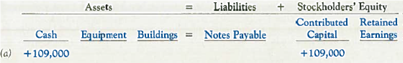Determining Financial Statement Effects of Various Transactions  Swish Watch Corporation manufactures, sells, and services expensive watches. The company has been in business for three years. At the end of the previous year, the accounting records reported total assets of $2,255,000 and total liabilities of $1,780,000. During the current year 2013, the following summarized events occurred: a. Issued additional shares of common stock for $109,000 cash. b. Borrowed $186,000 cash from the bank and signed a 10-year note. c. A stockholder sold $5,000 of his stock in Swish Watch Corporation to another investor. d. Built an addition on the factory buildings for $200,000 and paid cash to the contractor. e. Purchased equipment for the new addition for $44,000, paying $12,000 in cash and signing a six-month note for the balance. f. Returned a $4,000 piece of equipment, from ( e ), because it proved to be defective; received a cash refund. Required:  1. Complete the spreadsheet that follows, using plus (+) for increases and minus ( ) for decreases for each account. The first transaction is used as an example.     2. Did you include event ( c ) in the spreadsheet Why  3. Based on beginning balances plus the completed spreadsheet, provide the following amounts (show computations): a. Total assets at the end of the year. b. Total liabilities at the end of the year. c. Total stockholders' equity at the end of the year. 4. As of December 31, 2013, has the financing for Swish Watch Corporation's investment in assets primarily come from liabilities or stockholders' equity