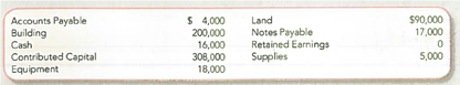 Recording Transactions (in a Journal and T-Accounts); Preparing a Trial Balance; Preparing and Interpreting the Balance Sheet  Athletic Performance Company (APC) was incorporated as a private company on June 1, 2013. The company's accounts included the following at July 1, 2013:     During the month of July, the company had the following activities: a. Issued 2,000 shares of common stock for $200,000 cash. b. Borrowed $30,000 cash from a local bank, payable in two years. c. Bought a building for $141,000; paid $41,000 in cash and signed a three-year note for the balance. d. Paid cash for equipment that cost $100,000. e. Purchased supplies for $10,000 on account. Required:  1. Analyze transactions ( a )-( e ) to determine their effects on the accounting equation. Use a spreadsheet format with a column for each account, enter the July 1, 2013 amounts in the first line under the account headings, and calculate ending balance. TIP: You won't need new accounts to record the transactions described above, so have a quick look at the ones listed before you begin. TIP: In transaction ( c ), three different accounts are affected. 2. Record the transaction effects determined in requirement 1 using journal entries. 3. Summarize the journal entry effects from requirement 2 using T-accounts. TIP: Create a T-account for each account listed above. Enter the July 1, 2013, balances as the month's beginning balances. 4. Prepare a trial balance at July 31. 5. Prepare a classified balance sheet at July 31, 2013. 6. As of July 31, 2013, has the financing for APC's investment in assets primarily come from liabilities or stockholders' equity