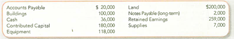 Recording Transactions (in a Journal and T-Accounts); Preparing a Trial Balance;  Preparing and Interpreting the Balance Sheet  Deliberate Speed Corporation (DSC) was incorporated as a private company on June 1, 2013. The company's accounts included the following at June 30, 2013:     During the month of July, the company had the following activities: a. Issued 4,000 shares of common stock for $400,000 cash. b. Borrowed $100,000 cash from a local bank, payable June 30, 2015. c. Bought a building for $182,000; paid $82,000 in cash and signed a three-year note for the balance. d. Paid cash for equipment that cost $200,000. e. Purchased supplies for $30,000 on account. Required:  1. Analyze transactions ( a )-( e ) to determine their effects on the accounting equation. 2. Record the transaction effects determined in requirement 1 using a journal entry format. 3. Summarize the journal entry effects from requirement 2 using T-accounts. 4. Prepare a classified balance sheet at July 31, 2013. 5. As of July 31, 2013, has the financing for DSC's investment in assets primarily come from liabilities or stockholders' equity