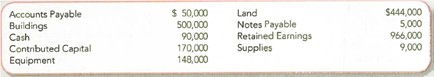 Recording Transactions (in a Journal and T-Accounts); Preparing a Trial Balance; Preparing and Interpreting the Balance Sheet  Bearings Brakes Corporation (B B) was incorporated as a private company on June 1, 2013. The company's accounts included the following at June 30, 2013:     During the month of July, the company had the following activities: a. Issued 6,000 shares of common stock for $600,000 cash. b. Borrowed $60,000 cash from a local bank, payable in four years. c. Bought a building for $166,000; paid $66,000 in cash and signed a three-year note for the balance. d. Paid cash for equipment that cost $90,000. e. Purchased supplies for $90,000 on account. Required:  1. Analyze transactions ( a )-( e ) to determine their effects on the accounting equation. Use the format shown in the demonstration case on page 68. 2. Record the transaction effects determined in requirement 1 using a journal entry format. 3. Summarize the journal entry effects from requirement 2 using T-accounts. 4. Prepare a trial balance at July 31, 2013. 5. Prepare a classified balance sheet at July 31. 6. As of July 31, 2013, has the financing for B B's investment in assets primarily come from liabilities or stockholders' equity