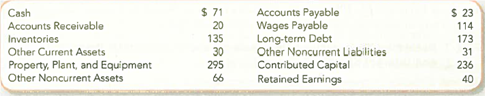 Recording Transactions (in a Journal and T-Accounts); Preparing and Interpreting the Balance Sheet  Ethan Allen Interiors Inc. is a leading manufacturer and retailer of home furnishings in 291 retail stores in the United States and abroad. The following is adapted from Ethan Allen's March 31, 2011. Dollars are in millions.     Assume that the following events occurred in the following quarter. a. Paid $2 cash for additional other asset. b. Issued additional shares of common stock for $2 in cash. c. Purchased property, plant, and equipment; paid $2 in cash are signed a note to pay the remaining $9 in two years d. Sold, at cost, other assets for $1 cash. e. Conducted negotiations to purchase a sawmill, which is expected to cost $36. Required:  1. Analyze transactions ( a )-( e ) to determine their effects on the accounting equation. Use the format shown in the demonstration case on page 68. 2. Record the transaction effects determined in requirement 1 using journal entries. 3. Summarize the journal entry effects from requirement 2 using T-accounts. Use the March 2011 ending balances as the beginning balances for the April June 2011 quarter. 4. Explain your response to event ( e ). 5. Prepare a classified balance sheet at June 30, 2011. 6. As of June 30, 2011, has the financing for Ethan Allen's investment in assets primarily come from liabilities or stockholders' equity