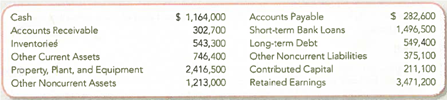 Recording Transactions (in a Journal and T-Accounts); Preparing and Interpreting the Balance Sheet  Starbucks is a coffee company-a big coffee company. During a 10-year period, the number of Starbucks locations grew from 165 to over 8,800 stores in 50 countries. The following is adapted from Starbucks's annual report for the year ended September 30, 2010, and dollars are reported in thousands.     Assume that the following events occurred in the following quarter, which ended December 31, 2010. Dollars are in thousands. a. Paid $10,000 cash for additional other long-term assets. b. Issued additional shares of stock for $5,100 in cash. c. Purchased property, plant, and equipment; paid $11,200 in cash and signed additional long-term loans for $9,500. d. Sold, at cost, other long-term assets for $6,000 cash. e. Conducted negotiations to purchase a coffee farm, which is expected to cost $8,400. Required:  1. Analyze transactions ( a )-( e ) to determine their effects on the accounting equation. Use the format shown in the demonstration case on page 68. 2. Record the transaction effects determined in requirement 1 using journal entries. 3. Summarize the journal entry effects from requirement 2 using T-accounts. Use the September 2010 ending balances (reported above) as the beginning balances for the October-December 2010 quarter. 4. Explain your response to event ( e ). 5. Prepare a classified balance sheet at December 31, 2010. 6. As of December 31, 2010, has the financing for the investment in assets made by Starbucks primarily come from liabilities or stockholders' equity