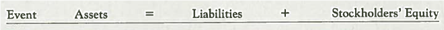 Determining Financial Statement Effects of Several Transactions  NIKE, Inc. , with headquarters in Beaverton, Oregon, is one of the world's leading manufacturers of athletic shoes and sports apparel. The following activities occurred during a recent year. The amounts are presented in millions of dollars. a. Purchased $216 in equipment; paid by signing a $5 long-term note and fulfilling the rest with cash. b. Issued $21 in additional common stock for cash contributions made by stockholders. c. Several NIKE investors sold their own stock to other investors on the stock exchange for $110 per share of stock. Required:  1. For each of these events, perform transaction analysis and indicate the account, amount (in millions), and direction of the effect on the accounting equation. Check that the accounting equation remains in balance after each transaction. Use the following headings:     2. Explain your response to transaction ( c ). 3. Did these transactions change the extent to which NIKE relied on creditors versus stockholders for financing Explain.