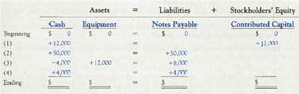 Inferring Investing and Financing Transactions and Preparing a Balance Sheet  Home Comfort Furniture Company completed four transactions with the dollar effects indicated in the following schedule:     Required:  1. Write a brief explanation of transactions (1) through (4). Explain any assumptions that you made. 2. Compute the ending balance in each account. 3. Has most of the financing for Home Comfort's investments in assets come from liabilities or stockholders' equity
