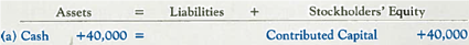 Analyzing the Effects of Transactions Using T-Accounts; Preparing and Interpreting a Balance Sheet  Laser Delivery Services, Inc. (LDS) was incorporated 2013. The following transactions occurred during the year: a. Received $40,000 cash from the company's founders in exchange for common stock. b. Purchased land for $12,000, signing a two-year note (ignore interest). c. Bought two used delivery trucks at the start of the year at a cost of $10,000 each; paid $2,000 cash and signed a note due in three years for $18,000 (ignore interest). d. Paid $2,000 cash to a truck repair shop for a new motor, which increased the cost of one of the trucks. e. Stockholder Jonah Lee paid $300,000 cash for a house for his personal use. Required:  1. Analyze each item for its effects on the accounting equation of LDS for the year ended December 31, 2013. TIP: Transaction ( a ) is presented below as an example.     TIP: The new motor in transaction ( d ) is treated as an increase to the cost of the truck. 2. Record the effects of each item using a journal entry. TIP: Use the simplified journal entry format shown in the demonstration case on page 68. 3. Summarize the effects of the journal entries by account, using the T-account format shown in the chapter. 4. Prepare a classified balance sheet for LDS at the end of 2013. 5. Using the balance sheet, indicate whether LDS's assets at the end of the year were financed primarily by liabilities or stockholders' equity.