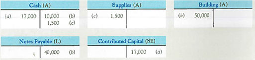 Explaining the Effects of Transactions on Balance Sheet Accounts Using T-Accounts  Heavey and Lovas Furniture Repair Service, a company with two stockholders, began operations on June 1, 2013. The following T-accounts indicate the activities for the month of June.     Required:  For each of the events ( a )-( c ), explain what transaction resulted in the indicated increases and/or decreases in the T-accounts.