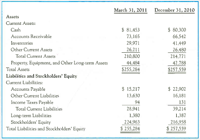 Calculating and Evaluating the Current Ratio  Volcom, Inc. , is a clothing designer, marketer, and distributor, known widely for its motto of youth against establishment. The company reported the following in recent balance sheets (amounts in thousands).     Required:  1. Calculate the current ratio at March 31, 2011 and December 31, 2010. 2. Did the company's current ratio increase or decrease What does this imply about the company's ability to pay its current liabilities as they come due  3. What would Volcom's current ratio have been on March 31, 2011, if the company were to have paid down $10,000 of its Accounts Payable Does paying down Accounts Payable in this case increase or decrease the current ratio  4. Are the company's total assets financed primarily by liabilities or stockholders' equity at March 31, 2011
