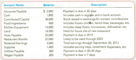 Ordering Current Assets and Current Liabilities within a Classified Balance Sheet Charlie's Crispy Chicken (CCC) operates a fast-food restaurant. When accounting for its first year of business, CCC created several accounts. Using the following descriptions, prepare a classified balance sheet at September 30, 2013. Are CCC's current assets sufficient to be converted into cash to cover its current liabilities How can you tell