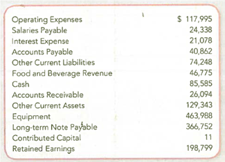 Preparing a Classified Balance Sheet  The following accounts are taken from the financial statements of Trump Entertaiment Resorts, Inc. , at December 31, 2010, year-end. (Amounts are in thousands.)     Required:  1. Prepare a classified balance sheet at December 31, 2010. TIP: This exercise requires you to remember material from Chapter 1. (Some of the above accounts are not reported on the balance sheet.) 2. Using the balance sheet, indicate whether the total assets of Trump Entertainment Resorts Inc., at the end of the year were financed primarily by liabilities or stockholders' equity. 3. Were the current assets sufficient to cover the current liabilities at December 31, 2010 How can you tell