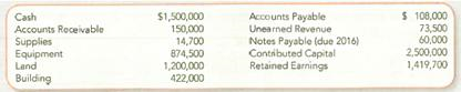 Analyzing, Recording, and Posting, and Preparing and Evaluating Financial Statements (Chapters 1-3)  Vanishing Games Corporation (VGC) operates a massively multiplayer online game, charging players a monthly subscription of $15. At the start of 2013, VGC's income statement accounts had zero balances and its balance sheet account balances were as follows:     In addition to the above accounts, VGC's chart of accounts includes the following: Subscription Revenue, Licensing Revenue, Wages Expense, Advertising Expense, and Utilities Expense. Required:  1. Analyze the effect of the January 2013 transactions (shown below) on the accounting equation, using the format shown in this chapter's Demonstration Case B. a. Received $50,000 cash from customers for subscriptions that had already been earned in 2012. b. Received $25,000 cash from Electronic Arts, Inc., for licensing revenue earned in the month of January 2013. c. Purchased 10 new computer servers for $33,500; paid $10,000 cash and signed a three-year note for the remainder owed. d. Paid $10,000 for an Internet advertisement run on Yahoo! in January 2013. e. Sold 15,000 monthly subscriptions at $15 each for services provided during the month of January 2013. Half was collected in cash and half was sold on account. f. Received an electric and gas utility bill for $5,350 for January 2013 utility services. The bill will be paid in February. g. Paid $378,000 in wages to employees for work done in January 2013. h. Purchased $3,000 of supplies on account. i. Paid $3,000 cash to the supplier in ( h ). 2. Prepare journal entries for the January 2013 transactions listed in requirement 1, using the letter of each transaction as a reference. 3. Create T-accounts, enter the beginning balances shown above, post the journal entries to the T-accounts, and show the unadjusted ending balances in the T-accounts. 4. Prepare an unadjusted trial balance as of January 31, 2013. 5. Prepare an Income Statement for the month ended January 31, 2013, using unadjusted balances from requirement 4. 6. Prepare a Statement of Retained Earnings for the month ended January 31, 2013, using the beginning balance given above and the net income from requirement 5. Assume VGC has no dividends. 7. Prepare a classified Balance Sheet at January 31, 2013, using your response to requirement 6. 8. Why does the income statement total not equal the change in cash