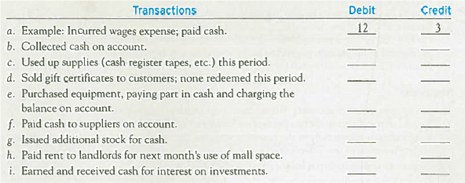 Recording Nonquantitative Journal Entries  Abercrombie Fitch Co. is a specialty retailer of casual apparel. The following is a series of accounts for Abercrombie. The accounts are listed alphabetically and numbered for identification. Following the accounts is a series of transactions. For each transaction, indicate the account(s) that should be debited and credited by entering the appropriate account number(s) to the right of each transaction. If no journal entry is needed, write none after the transaction. The first transaction is given as an example.       