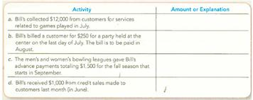 Identifying Accrual Basis Revenues The following transactions are July 2013 activities of Bill's Extreme Bowling, Inc., which operates several bowling centers. If revenue is to be recognized in July, indicate the amount. If revenue is not to be recognized in July, explain why.