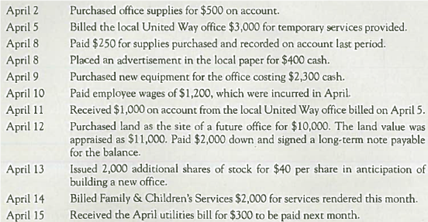 Recording Journal Entries  Diana Mark is the president of Service Pro, Inc., a company that provides temporary employees for not-for-profit companies. Service Pro has been operating for five years; its revenues are increasing with each passing year. You have been hired to help Diana in analyzing the following transactions for the first two weeks of April 2013:     Required:  For each of the transactions, prepare journal entries. Be sure to categorize each account as an asset (A), liability (L), stockholders' equity (SE), revenue (R), or expense (E).