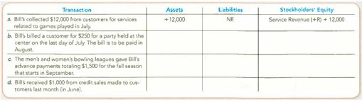 Determining the Accounting Equation Effects of Operating Activities Involving Revenues The following transactions are July 2013 activities of Bill's Extreme Bowling, Inc., which operates several bowling centers. For each of the following transactions, complete the spreadsheet, indicating the amount and effect (+ for increase and for decrease) of each transaction under the accrual basis. Write NE if there is no effect. Include revenues as a subcategory of stockholders' equity, as shown for the first transaction, which is provided as an example.