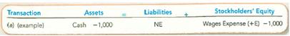 Determining Accounting Equation Effects and Net Income The following transactions occurred during a recent year: a. Paid wages of $1,000 for the current period (example). b. Borrowed $5,000 cash from local bank using a short-term note. c. Purchased $2,000 of equipment on credit. d. Earned $400 of sales revenue, collected cash. e. Received $800 of utilities services, on credit. f. Earned $ 1,700 of service revenue, on credit. g. Paid $300 cash on account to a supplier. h. Incurred $70 of travel expenses, paid cash. i. Earned $400 of service revenue, collected half in cash, balance on credit. j. Collected $100 cash from customers on account. k. Incurred $300 of advertising costs, paid half in cash, balance on credit. Required: For each of the transactions, complete the table below, indicating the account, amount, and direction of the effect (+ for increase and for decrease) of each transaction under the accrual basis. Write NE if there is no effect, include revenues and expenses as subcategories of stockholders' equity, as shown for the first transaction, which is provided as an example. Also, determine the company's preliminary net income.