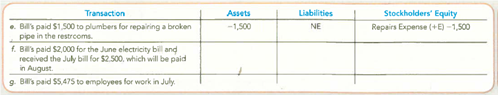 Determining the Accounting Equation Effects of Operating Activities Involving Expenses The following transactions are July 2013 activities of Bill's Extreme Bowling, Inc., which operates several bowling centers. For each of the following transactions, complete the spreadsheet, indicating the amount and effect (+ for increase and for decrease) of each transaction under the accrual basis. Write NE if there is no effect. Include expenses as a subcategory of stockholders' equity, as shown for the first transaction, which is provided as an example.