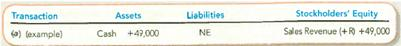 Determining Accounting Equation Effects and Net Income Wolverine World Wide, Inc., manufactures military, work, sport, and casual footwear and leather accessories under a variety of brand names, such as Caterpillar, Hush Puppies, Wolverine, and Steve Madden. The following transactions occurred during a recent month. a. Made cash sales of $49,000 (example). b. Purchased $3,000 of additional supplies on account. c. Borrowed $58,000 on long-term notes. d. Purchased $18,600 in additional equipment, paying in cash. e. Incurred $27,000 in selling expenses, paying two-thirds in cash and owing the rest on account. f. Paid $4,700 in rent for this month, and $4,700 for next month. Required: For each of the transactions, complete the table below, indicating the account, amount, and direction of the effect (+ for increase and for decrease) of each transaction under the accrual basis. Write NE if there is no effect. Include revenues and expenses as subcategories of stockholders' equity, as shown for the first transaction, which is provided as an example. Also, determine the company's preliminary net income.
