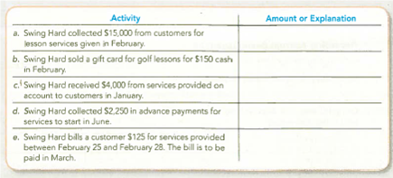 Identifying Accrual Basis Revenues The following transactions are February 2013 activities of Swing Hard Incorporated, which offers indoor golfing lessons in the northeastern United States. If revenue is to be recognized in February, indicate the amount. If revenue is not to be recognized in February, explain why.