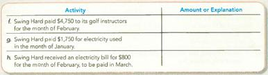 Identifying Accrual Basis Expenses The following transactions are February 2013 activities of Swing Hard Incorporated, which offers indoor golfing lessons in the northeastern United States. If an expense is to be recognized in February, indicate the amount. If an expense is not to be recognized in February, explain why.