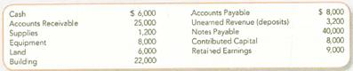Recording and Posting Accrual Basis Journal Entries  Ricky's Piano Rebuilding Company has been operating for one year (2012). At the start of 2013, its income statement accounts had zero balances and its balance sheet account balances were as follows:     Required:  1. Create T-accounts for the balance sheet accounts and for these additional accounts: Service Revenue, Rent Revenue, Wages Expense, and Utilities Expense. Enter the beginning balances. 2. Prepare journal entries for the following January 2013 transactions, using the letter of each transaction as a reference: a. Received a $500 deposit from a customer who wanted her piano rebuilt in February. b. Rented a part of the building to a bicycle repair shop; $300 rent received for January. c. Delivered five rebuilt pianos to customers who paid $14,500 in cash. d. Delivered two rebuilt pianos to customers for $7,000 charged on account. e. Received $6,000 from customers as payment on their accounts. f. Received an electric and gas utility bill for $350 for January services to be paid in February. g. Ordered $800 in supplies. h. Paid $1,700 on account in January. i. Paid $10,000 in wages to employees in January for work done this month. j. Received and paid cash for the supplies in (g).  Post the journal entries to the T-accounts. Show the unadjusted ending balances in the T-accounts.