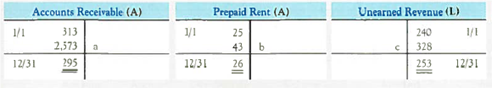 Inferring Transactions and Computing Effects Using T-Accounts  A company's accounting records included the following accounts     Required:  1. For each T-account, describe the typical transactions that cause it to increase and decrease. 2. Express each T-account in equation format (Beginning + Increase Side Decrease Side = Ending) and then solve for the missing amounts. For example, the Accounts Receivable T-account can be expressed as: 313 + 2,573 a = 295. By rearranging the equation, you can solve for 313 + 2,573 295 = a