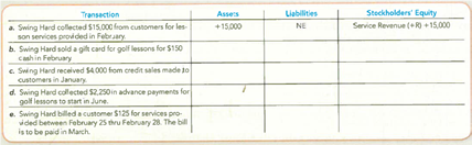 Determining the Accounting Equation Effects of Operating Activities Involving Revenues The following transactions are February 2013 activities of Swing Hard Incorporated, which offers golfing lessons in the northeastern United States. For each of the following transactions, complete the spreadsheet, indicating the amount and effect (+ for increase and for decrease) of each transaction under the accrual basis. Write NE if there is no effect. Include revenues as a subcategory of stockholders' equity, as shown for the first transaction, which is provided as an example.
