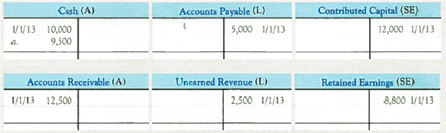 Posting to T-Accounts  For each of the transactions in E3-16 (including the sample), post the effects to the appropriate T-accounts and determine ending account balances. Beginning account balances have been given. The sample transaction has been posted as an example.       