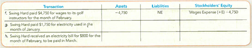 Determining the Accounting Equation Effects of Operating Activities involving Expenses The following transactions are February 2013 activities of Swing Hard Incorporated, which offers golfing lessons in the northeastern United States. For each of the following transactions, complete the spreadsheet, indicating the amount and effect (+ for increase and - for decrease) of each transaction under the accrual basis. Write NE if there is no effect. Include expenses as a subcategory of stockholders' equity, as shown for the first transaction, which is provided as an example.
