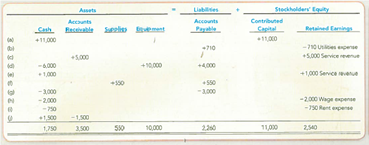 Inferring Transactions and Creating Financial Statements  An analysis of transactions made during July 2013 by NEPCO, an Internet service provider, during its first month of operations is shown below. Increases and decreases affecting revenues and expenses are explained.     Required:  1. Describe the business activities that led to the accounting equation effects for each transaction shown above. 2. Prepare an income statement and a statement of retained earnings for July, and a classified balance sheet as of July 31, 2013. (These financial statements would be considered preliminary because they use unadjusted balances.)