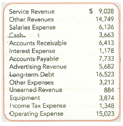 Preparing an Income Statement  The following accounts are taken from the December 31, 2010, financial statements of Time Warner, Inc. (Amounts are in millions.)     Required : Prepare an Income Statement for the year ended December 31, 2010. TIP : Some of the above accounts are not reported on the income statement. TIP : List expenses in order of size except for income taxes, which should be listed last.