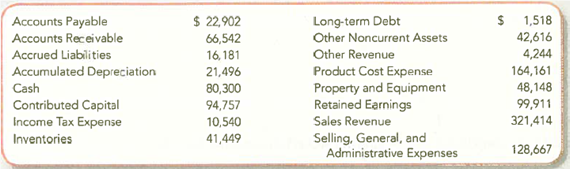 Preparing an Adjusted Trial Balance, Closing Journal Entry, and Post-Closing Trial Balance  Building on its brand's success in boardsports, Volcom, Inc , has become a premium designer, marketer, and distributor of clothing and accessories for young men and women. The following is a list of accounts and amounts reported for the fiscal year ended December 31, 2010. The accounts have normal debit or credit balances and the dollars are rounded to the nearest thousand.     Required:  1. Prepare an adjusted trial balance at December 31, 2010. Is the Retained Earnings balance of $99,911 the amount that would be reported on the balance sheet as of December 31, 2010  TIP: Volcom, Inc., did not declare a dividend during 2010 but it did earn net income. 2. Prepare the closing entry required at December 31, 2010. 3. Prepare a post-closing trial balance at December 31, 2010.