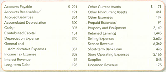 Preparinq a Trial Balance, Closing Journal Entry, and Post-Closing Trial Balance  Starbooks Corporation provides an online bookstore for electronic books. The following is a simplified list of accounts and amounts reported in its accounting records. The accounts have normal debit or credit balances and the dollars are rounded to the nearest thousand. Assume the year ended on September 30, 2012.     Required:  1. Prepare an adjusted trial balance at September 30, 2012. Is the Retained Earnings balance of $1,445 the amount that would be reported on the balance sheet as of September 30, 2012  2. Prepare the closing entry required at September 30, 2012. 3. Prepare a post-closing trial balance at September 30, 2012.