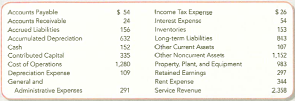 Preparing a Trial Balance, Closing Journal Entry, and Post-Closing Trial Balance Regis Corporation operates hair salons under various brand names including Supercuts, Mia Maxx, and Style America. The following is a simplified list of accounts and amounts (in millions) reported in the company's accounts for the year ended June 30, 2010. Required: 1. Prepare an adjusted trial balance at June 30, 2010. Is the Retained Earnings balance of $297 the amount that would be reported on the balance sheet as of June 30, 2010 2. Prepare the closing entry required at June 30, 2010. 3. Prepare a post-closing trial balance at June 30, 2010.