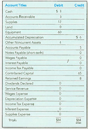 From Recording Transactions (Including Adjusting Journal Entries) to Preparing Financial Statements and Closing Journal Entries (Chapters 2,3, and 4)  Brothers Harry and Herman Hausyerday began operations of their machine shop (H H Tool, Inc.) on January 1, 2010. The annual reporting period ends December 31. The trial balance on January 1, 2012, follows (the amounts are rounded to thousands of dollars to simplify):     Transactions during 2012 (summarized in thousands of dollars) follow: a. Borrowed $12 cash on a six-month note payable dated March 1, 2012. b. Purchased land for future building site, paid cash, $9. c. Earned revenues for 2012, $160, including $40 on credit and $120 collected in cash. d. Issued additional shares of stock for $3. e. Recognized wages expense for 2012, $85 paid in cash. f. Collected accounts receivable, $24. g. Purchased other noncurrent assets, $ 10 cash. h. Paid accounts payable, $13. i. Purchased supplies on account for future use, $18. j. Signed a $25 service contract to start February 1, 2013. k. Declared and paid a cash dividend, $17. Data for adjusting journal entries: l. Supplies counted on December 31, 2012, $10. m. Depreciation for the year on the equipment, $6. n. Accrued interest of $1 on notes payable. o. Wages earned not yet paid or recorded, $12. p. Income tax for the year was $8. It will be paid in 2013. Required:  1. Set up T-accounts for the accounts on the trial balance and enter beginning balances. 2. Record journal entries for transactions ( a ) through ( k ), and post them to the T-accounts. 3. Prepare an unadjusted trial balance. 4. Record and post the adjusting journal entries ( l ) through ( p ). 5. Prepare an adjusted trial balance. 6. Prepare an income statement, statement of retained earnings, and balance sheet. 7. Prepare and post the closing journal entries. 8. Prepare a post-closing trial balance. 9. How much net income did H H Toot, Inc., generate during 2012 What was its net profit margin Is the company financed primarily by liabilities or stockholders' equity What is its current ratio
