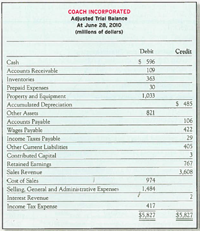 Identifying Adjustments by Scanning a Trial Balance  Coach, Inc. -the maker of handbags and other women's and men's accessories-was previously owned by Sara Lee Corporation until April 2001, when Coach was spun off as a separate company. Assume the following were reported in Coach's adjusted trial balance and were used to prepare its June 28, 2010, year-end financial statements.     Required:  1. Based on the information in the trial balance, list two pairs of balance sheet and income statement accounts that likely required deferral adjustments as of June 28 (no computations are necessary). 2. Based on the information in the trial balance, list' two pairs of balance sheet and income statement accounts that likely required accrual adjustments as of June 28 (no computations are necessary).
