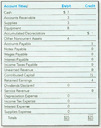 From Recording Transactions (Including Adjusting Journal Entries) to Preparing Financial Statements and Closing Journal Entries (Chapters 2, 3, and 4)  Drs. Glenn Feltham and Gary Entwistle began operations of their physical therapy clinic called Northland Physical Therapy on January 1, 2011. The annual reporting period ends December 31. The trial balance on January 1, 2012, was as follows {the amounts are rounded to thousands of dollars to simplify):     Transactions during 2012 (summarized in thousands of dollars) follow: a. Borrowed $22 cash on July 1, 2012, signing a six-month note payable. b. Purchased equipment for $25 cash on July 1, 2012. c. Issued additional shares of stock for $5. d. Earned revenues for 2012 of $55, including $8 on credit and $47 received in cash. e. Recognized wages expense for 2012 of $30, paid in cash. f. Purchased other noncurrent assets, $3 cash. g. Collected accounts receivable, $9. h. Purchased supplies on account for future use, $7. i. Paid accounts payable, $10. j. Received a $3 deposit from a hospital for a contract to start January 5, 2013. k. Declared and paid a cash dividend, $4 Data for adjusting journal entries: l. Supplies of $3 were counted on December 31, 2012. m. Depreciation for 2012, $4. n. Accrued interest of $ 1 on notes payable, o. Wages incurred not yet paid or recorded, $3. p. Income tax expense for 2012 was $4, and will be paid in 2013. Required:  1. Set up T-accounts for the accounts on the trial balance and enter beginning balances. 2. Record journal entries for transactions ( a ) through ( k ), and post them to the T-accounts. 3. Prepare an unadjusted trial balance. 4. Record and post the adjusting journal entries ( l ) through ( p ). 5. Prepare an adjusted trial balance. 6. Prepare an income statement, statement of retained earnings, and balance sheet. 7. Prepare and post the closing journal entries. 8. Prepare a post-closing trial balance. 9. How much net income did the physical therapy clinic generate during 2012 What was its net profit margin Is the business financed primarily by liabilities or stockholders' equity What is its current ratio