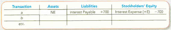 Determining Accounting Equation Effects of Adjusting Journal Entries Refer to CP4-2. Required: Indicate the effects (account, amount, and direction) of each adjusting journal entry. Use + for increase, - for decrease, and NE for no effect. Provide an appropriate account name for any revenue and expense effects. TIP: The first transaction is done for you as an example.