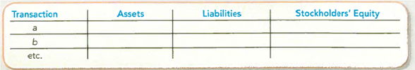 Determining Accounting Equation Effects of Adjusting Journal Entries Refer to PA4-2. Required: Indicate the accounting equation effects (amount and direction) of each adjusting journal entry. Use + for increase, - for decrease, and NE for no effect. Provide an appropriate account name for any revenue and expense effects.