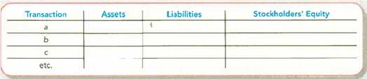 Determining Accounting Equation Effects of Adjusting Journal Entries Refer to PB4-2. Required: Indicate the accounting equation effects (amount and direction) of each adjusting journal entry. Use + for increase, - for decrease, and NE for no effect. Provide an appropriate account name for any revenue and expense effects.