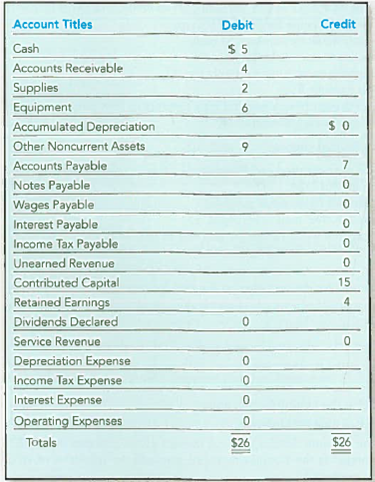 From Recording Transactions (including Adjusting Journal Entries) to Preparing Financial Statements and Closing Journal Entries (Chapters 2, 3, and 4)  Alison and Chuck Renny began operations of their furniture repair shop (Lazy Sofa Furniture, Inc.) on January 1, 2011. The annual reporting period ends December31. The trial balance on January 1, 2012, appears on the following page (amounts are rounded to thousands of dollars to simplify): Transactions during 2012 (summarized in thousands of dollars) follow: a. Borrowed $21 cash on July 1, 2012, signing a six-month note payable. b. Purchased equipment for $18 cash on July 1, 2012. c. Issued additional shares of stock for $5. d. Earned revenues for 2012 in the amount of $65, including $9 on credit and $56 received in cash. e. Recognized operating expenses for 2012, $35, including $7 on credit and $28 in cash. f. Purchased additional equipment, $3 cash. g. Collected accounts receivable, $8. h. Paid accounts payable, $11. i. Purchased on account supplies for future use, $10. j. Received a $3 deposit on work to start January 15, 2013. k. Declared and paid a cash dividend, $10. Data for adjusting journal entries: l. Supplies of $4 were counted on December 31, 2012. m. Depreciation for 2012, $2. n. Accrued interest on notes payable of $1. o. Wages earned since the December 24 payroll not yet paid, $3. p. Income tax for 2012 was $4, and will be paid in 2013. Required:  1. Set up T-accounts for the accounts on the trial balance and enter beginning balances. 2. Record journal entries for transactions ( a ) through ( k ), and post them to the T-accounts. Note that Lazy Sofa classifies the cost of its wages and supplies used-up as operating expenses. 3. Prepare an unadjusted trial balance.     4. Record and post the adjusting journal entries ( l ) through ( p ). 5. Prepare an adjusted trial balance. 6. Prepare an income statement, statement of retained earnings, and balance sheet. 7. Prepare and post the closing journal entries. 8. Prepare a post-closing trial balance. 9. How much net income did Lazy Sofa Furniture, Inc., generate during 2012 Is the company financed primarily by liabilities or stockholders' equity