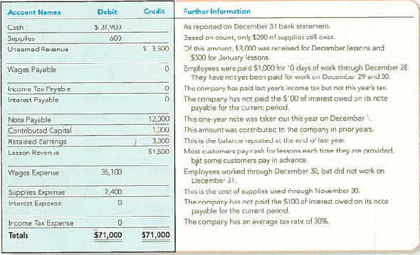 Identifying and Preparing Adjusting Journal Entries  Golf Academy, Inc., provides private golf lessons. Its unadjusted trial balance, at December 31, 2012, follows, along with information about selected accounts.     Required:  1. Calculate the (preliminary) unadjusted net income for the year ended December 31, 2012. 2. Name the five pairs of balance sheet and income statement accounts that require adjustment. 3. Calculate the desired balances for each account listed in the unadjusted trial balance. 4. Prepare the adjusting journal entries that are required at December 31, 2012. 5. Calculate the adjusted net income that the company should report for the year ended December 31, 2012. By how much did the adjustments in requirement (4) cause net income to increase or decrease
