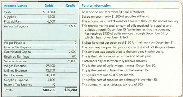 Identifying and Preparing Adjusting Journal Entries  Val's Hair Emporium operates a hair salon. Its unadjusted trial balance as of December 31, 2013, follows along with information about selected accounts.     Required:  1. Calculate the (preliminary) unadjusted net income for the year ended December 31,2013. 2. Name the five pairs of balance sheet and income statement accounts that require adjustment. 3. Calculate the desired balances for each account listed in the unadjusted trial balance. 4. Prepare the adjusting journal entries that are required at December 31, 2013. 5. Calculate the adjusted net income that the company should report for the year ended December 31, 2013. By how much did the adjustments in requirement (4) cause net income to increase or decrease