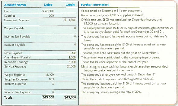 Identifying and Preparing Adjusting Journal Entries  Learn to Play, Inc., is a one-person company that provides private piano lessons. Its unadjusted trial balance at December 31, 2013, follows along with information about selected accounts.     Required:  1. Calculate the (preliminary) unadjusted net income for the year ended December 31, 2013. 2. Name the five pairs of balance sheet and income statement accounts that require adjustment. 3. Calculate the desired balances for each account listed in the unadjusted trial balance. 4. Prepare the adjusting journal entries that are required at December 31, 2013. 5. Calculate the adjusted net income that the company should report for the year ended December 31, 2013. By how much did the adjustments in requirement (4) cause net income to increase or decrease
