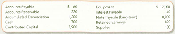 From Recording Transactions to Preparing Accrual and Deferral Adjustments and 1 Reporting Results on the Balance Sheet and Income Statement (Chapters 2,3, and 4)  House of Tutors, Incorporated, (HTI) is a company that runs a tutoring service for high school and university students. The company reported the following amounts in its post-closing trial balance, prepared at the end of its first fiscal year, at August 31, 2013.     The company encountered the following events during September 2013: a. HTI provided 100 hours of regular hourly tutoring at the rate of $20 per hour, all of which was collected in cash. b. HTI paid tutors at the hourly rate of $10 per hour. On September 28, HTI paid for 90 hours of tutor time and promised to pay the remaining hours worked. c. HTI hosted an all-night review session on September 29 for people cramming for midterm exams, at a special price of $10 per attendee. Rather than collect cash at the time of the review session, HTI will send bills in October to the 75 people who attended the review session. d. At the beginning of the night- long review session, HTI paid $200 cash to its tutors for wages. No additional wages will be paid for the review session. e. HTI collected $200 cash on account from students who received tutoring during summer 2013. f. HTI also collected $250 cash from a high school for a tutoring session to be held in October 2013. g. HTI determined that depreciation for September should be $100. h. On September 30, HTI declared and paid a $500 cash dividend. i. Although HTI adjusted its accounts on August 31, it has not yet paid the $40 monthly interest owed on the promissory note, for either August or September. The note is due October 2016. j. HTI has only $40 of supplies left at September 30. k. HTI's income taxes are approximately 30% of income before tax. Required:  1. Prepare HTI's journal entries and adjusting journal entries. 2. Prepare HTl's income statement and statement of retained earnings for the month ended September 30, 2013. 3. Prepare HTI's classified balance sheet at September 30, 2013.