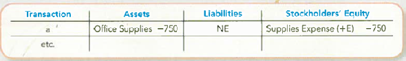 Determining Accounting Equation Effects of Typical Adjusting Journal Entries Refer to E4-8. Required: For each of the transactions in E4-8, indicate the amount and direction of effects of the adjusting journal entry on the elements of the accounting equation. Using the following format, indicate + for increase, - for decrease, and NE for no effect. Include account names using the format shown for the following sample.