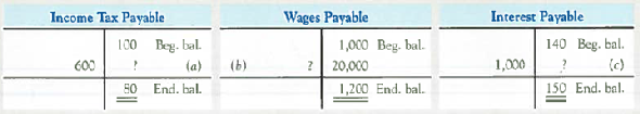 Inferring Transactions from Accrual and Deferral Accounts  A company reported the following information.     Required:  1. For each account, describe the typical transactions that cause it to increase and decrease. 2. Express each T-account in equation format and then solve for the missing amounts for (a), (b), and (c). For example, the Interest Payable T-account can be expressed as: Beg. bal. (140) + increases ( ) - decreases (1,000) = End. bal. (150). By rearranging the equation, you can solve for = 150+ 1,000- 140.