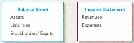 Reporting Depreciation  The adjusted trial balance for Rowdy Profits Corporation reports that its equipment had cost $250,000. For the current year, the company has recorded $30,000 of depreciation, which brings the total depreciation to date to $150,000.     Required:  Using the headings shown above, indicate the location and amounts that would be used to report the three items on the company's balance sheet and income statement.
